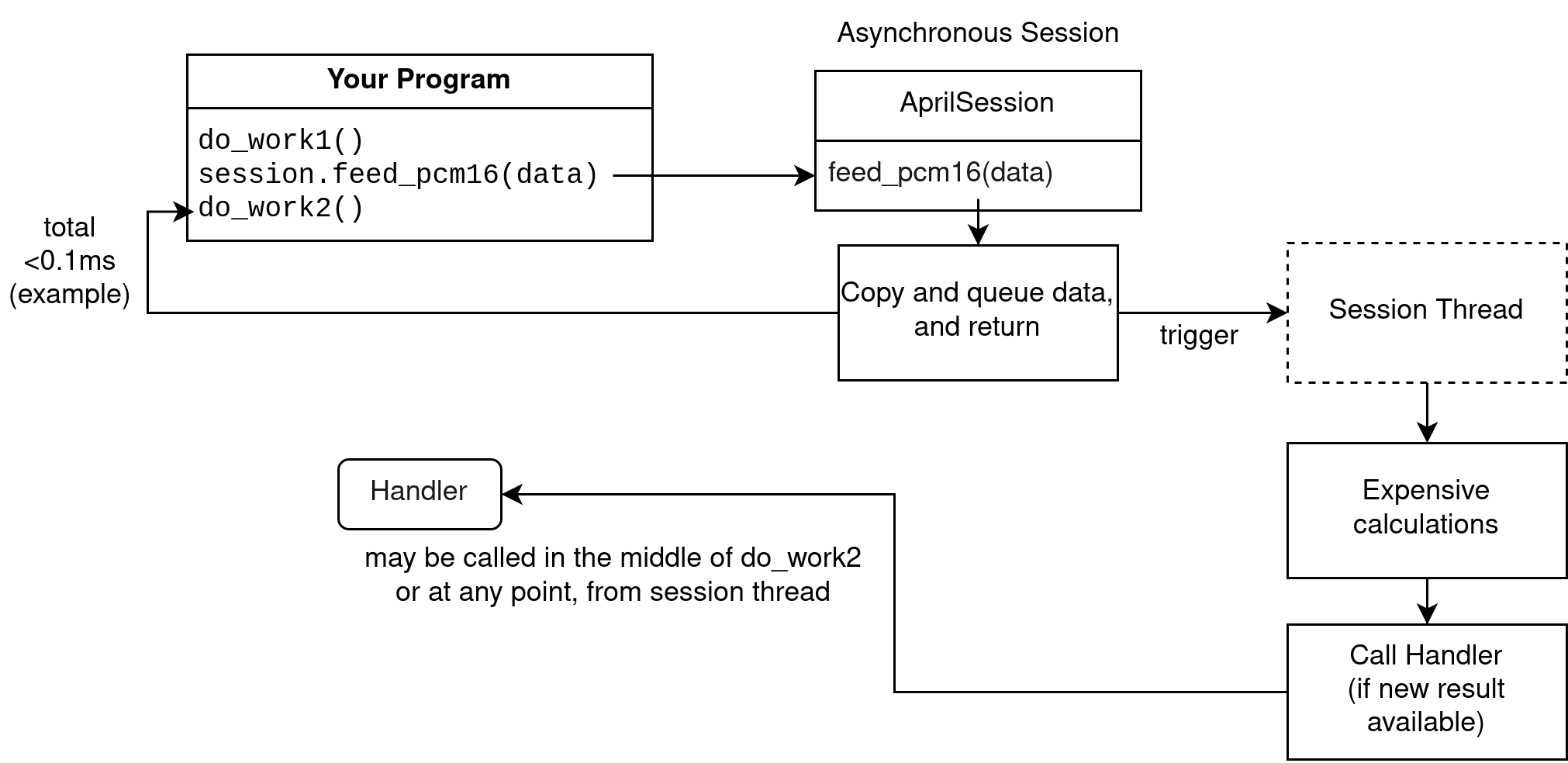 Asynchronous session diagram