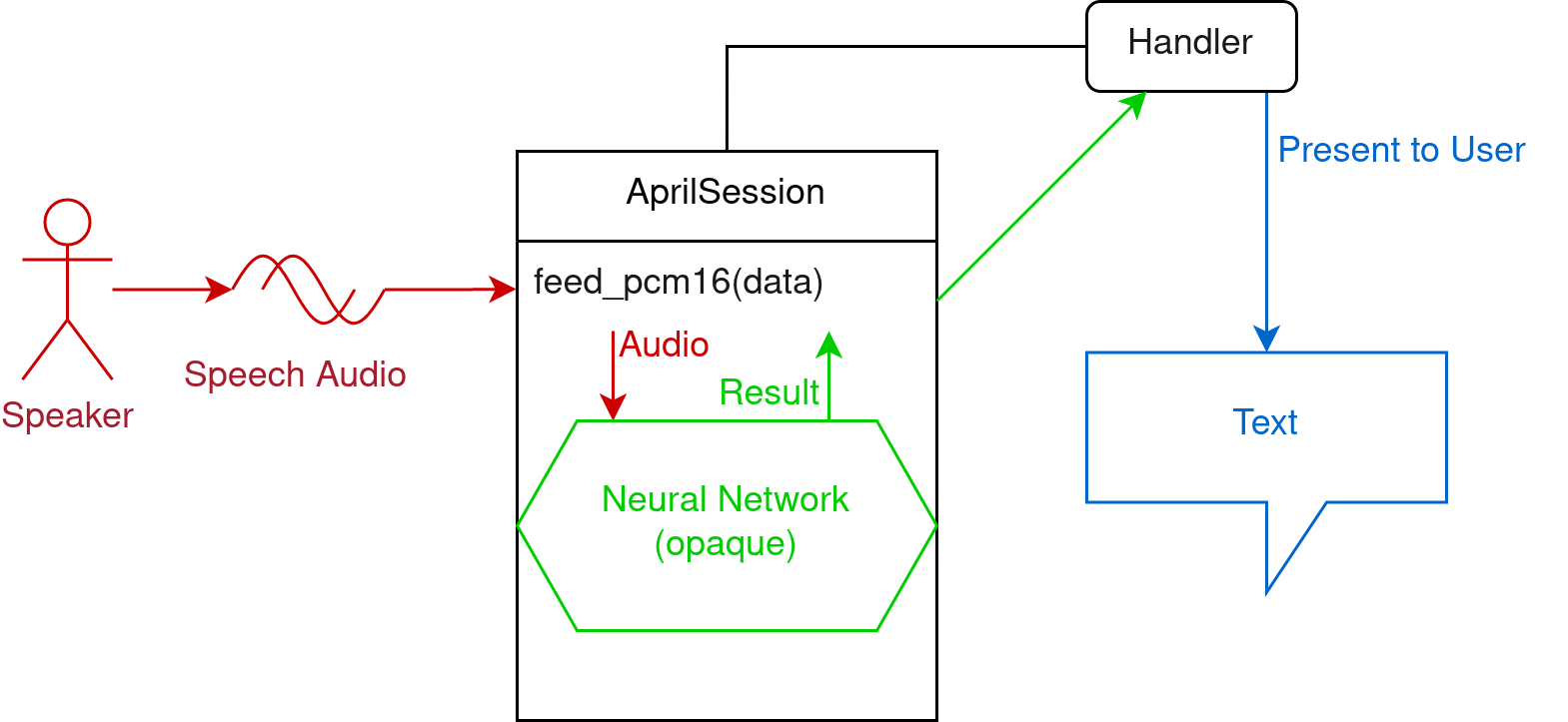 Data flow diagram