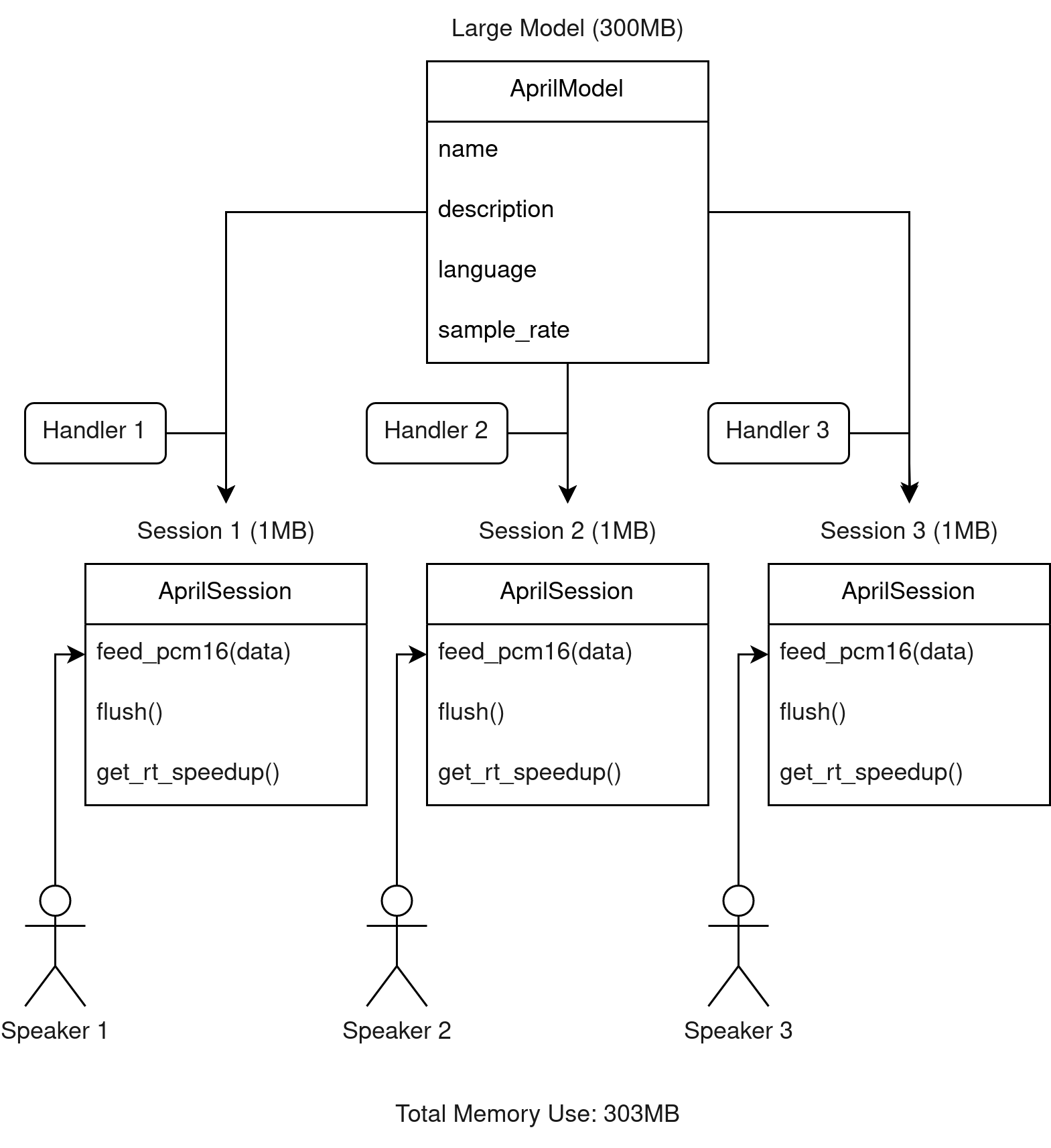 Multi-Session Diagram