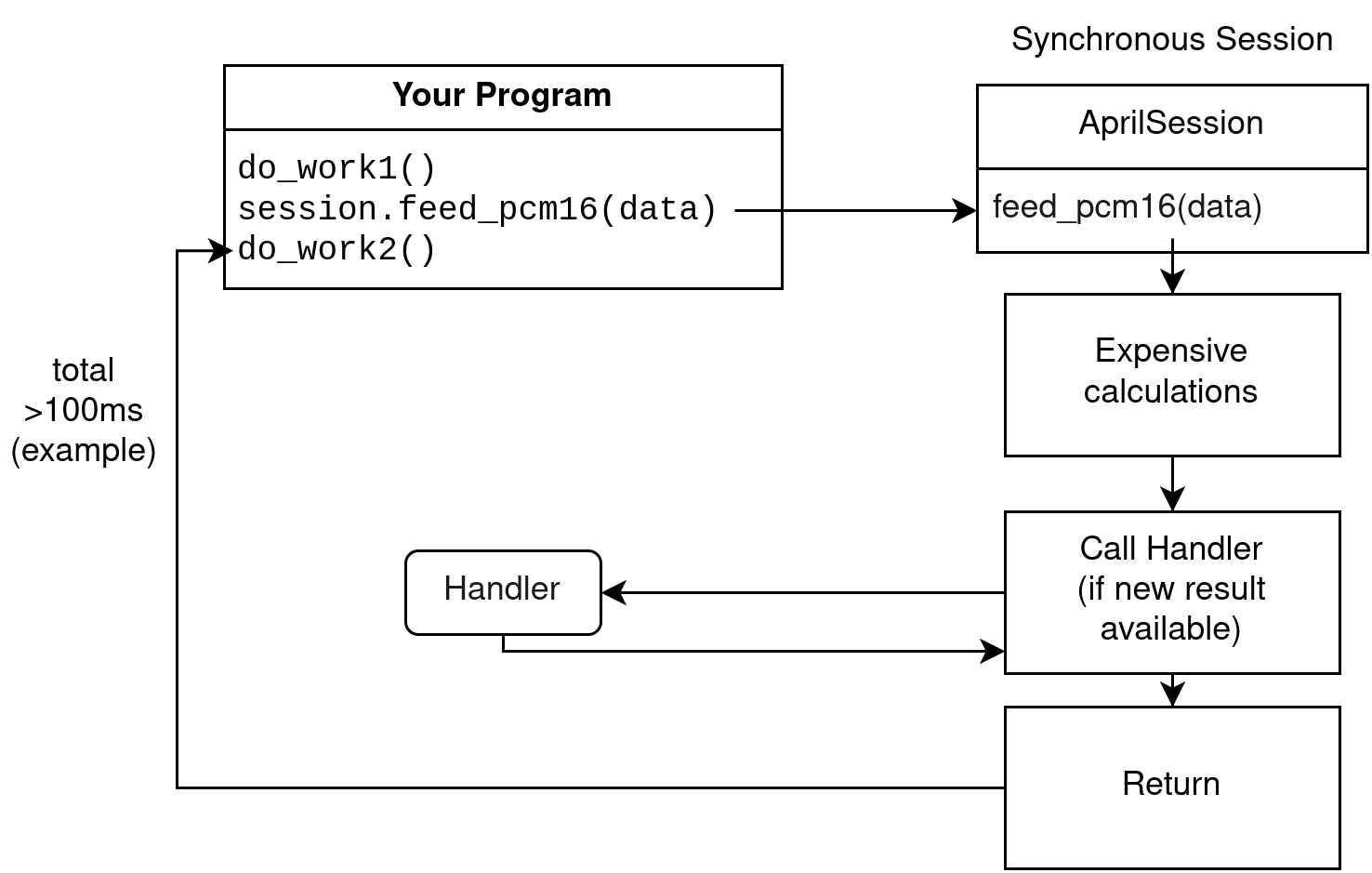 Synchronous session diagram